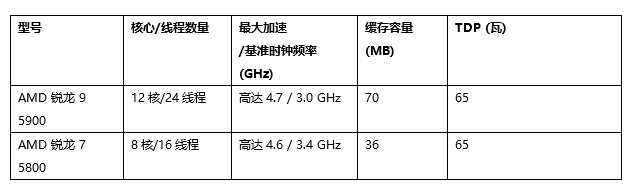 CES 2021：AMD发布多款处理器涵盖移动/桌面/工作站