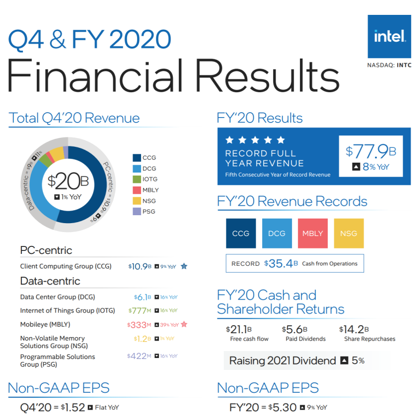 Intel 2020年财报：总营收779亿美元/未来可期