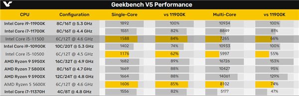 11代酷睿i5-11500：追平同6核心AMD 5600X？