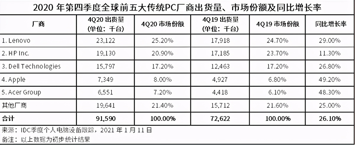 市场份额突破八二开，但英特尔&AMD都在笑