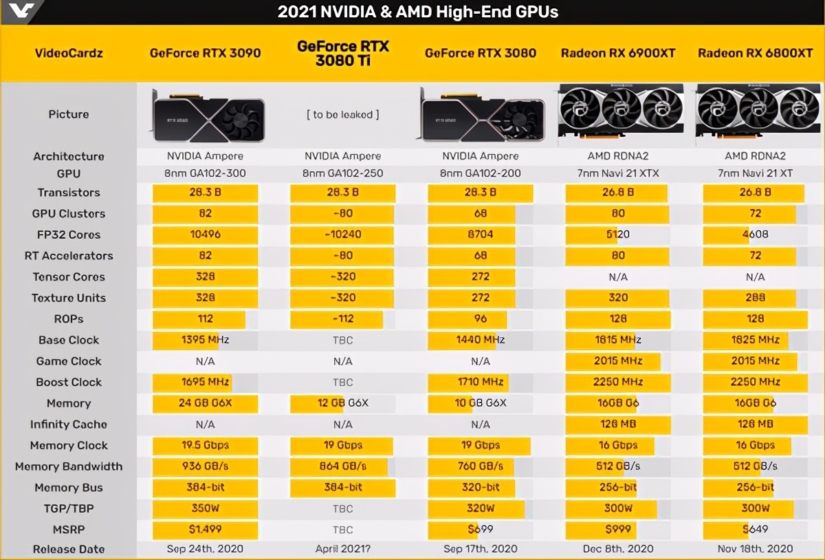 12GB G6X显存RTX 3080 Ti何时上市要看供应商