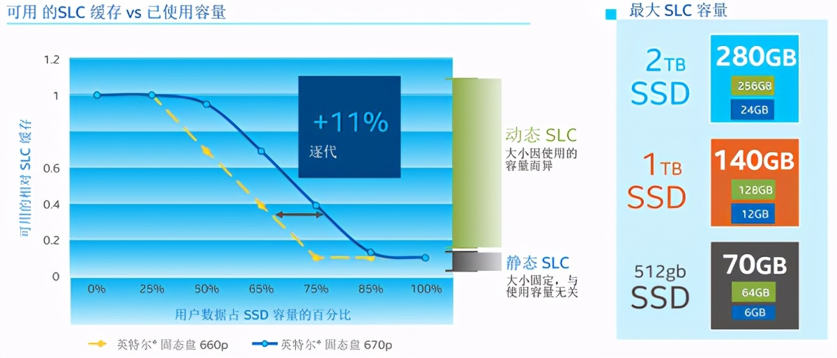 更大容量更高性能 英特尔发布新款SSD