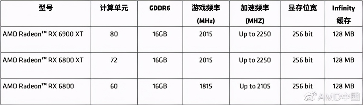 RX 6700 XT发布：3699元起，难抢指数创新高