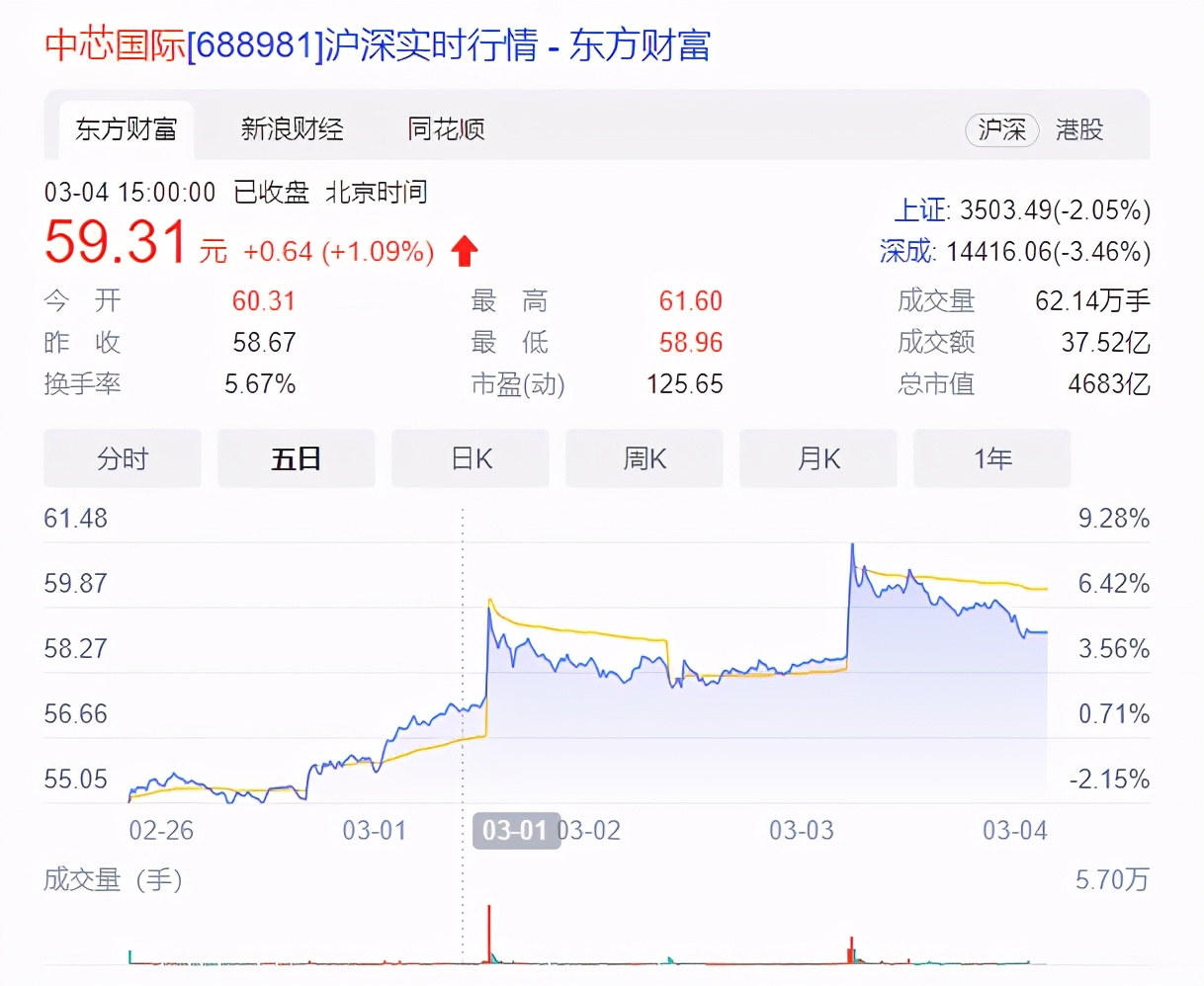 虽是DUV光刻机,但中芯国际利好消息才开始