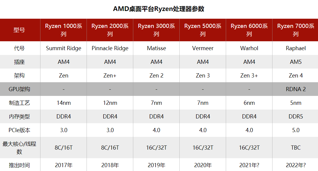 AMD未来布局，Zen4 架构桌面U要加入核显