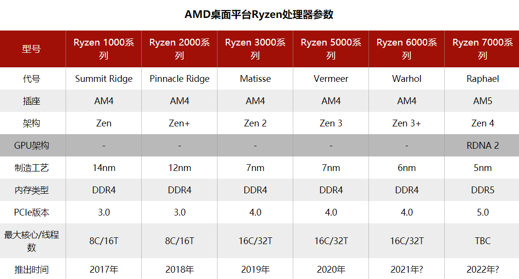 AMD未来布局,Zen4 架构桌面U要加入核显