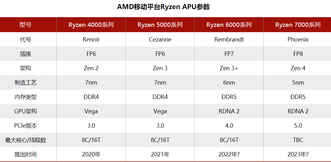 AMD未来布局,Zen4 架构桌面U要加入核显