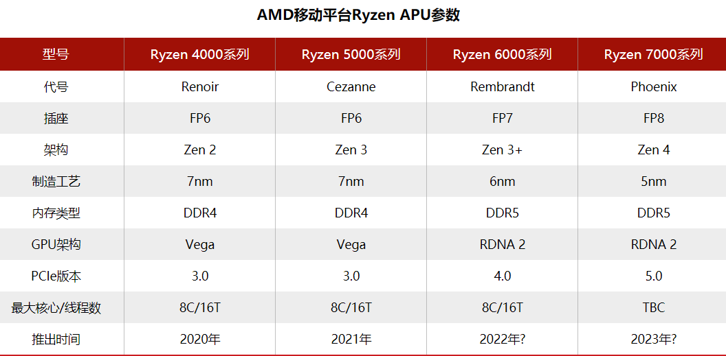 AMD未来布局，Zen4 架构桌面U要加入核显