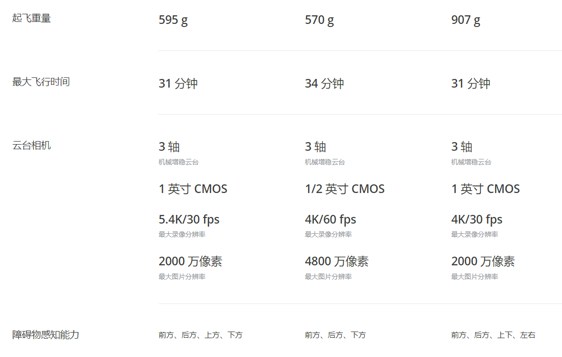 又革自己的命:大疆Air 2S发布,御2 Pro/ Air 2都很尴尬