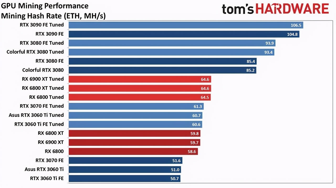 挖矿算力超RTX 3090，RTX 3080 Ti性能曝光