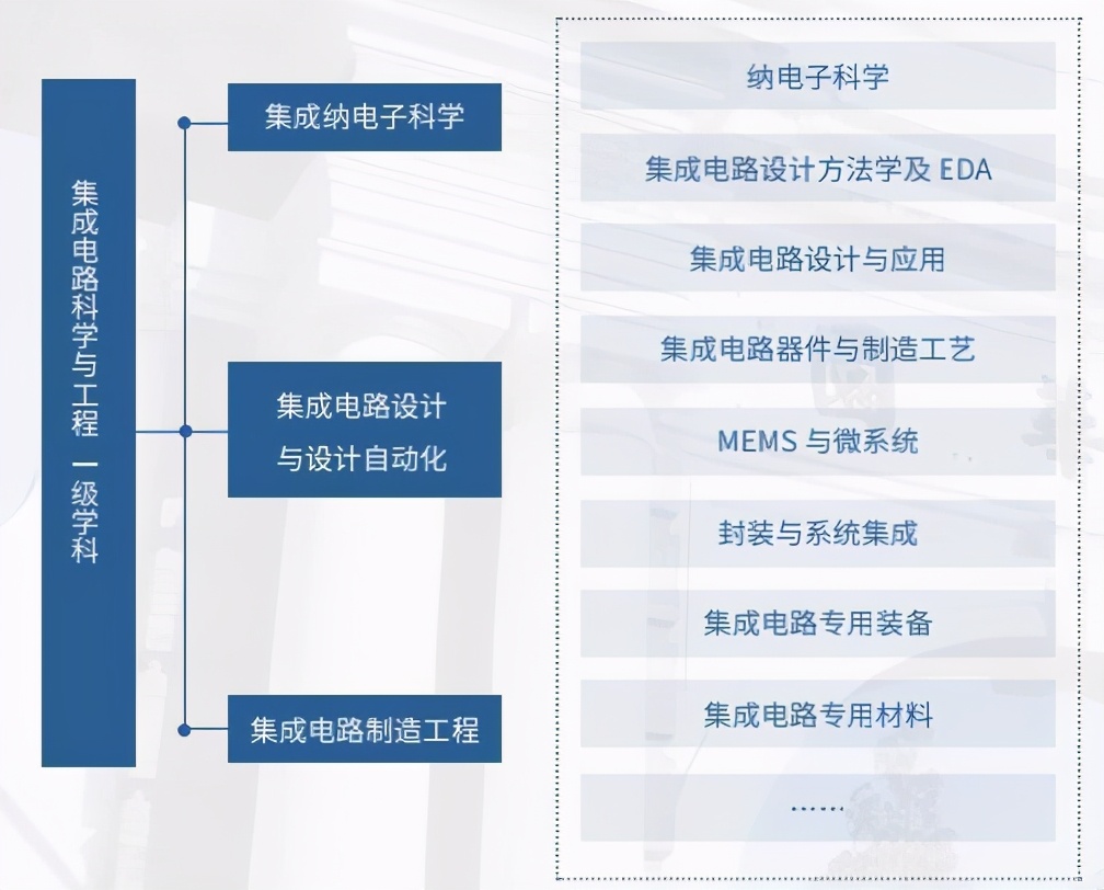 缺“芯”问题从根解决，清华大学成立集成电路学院
