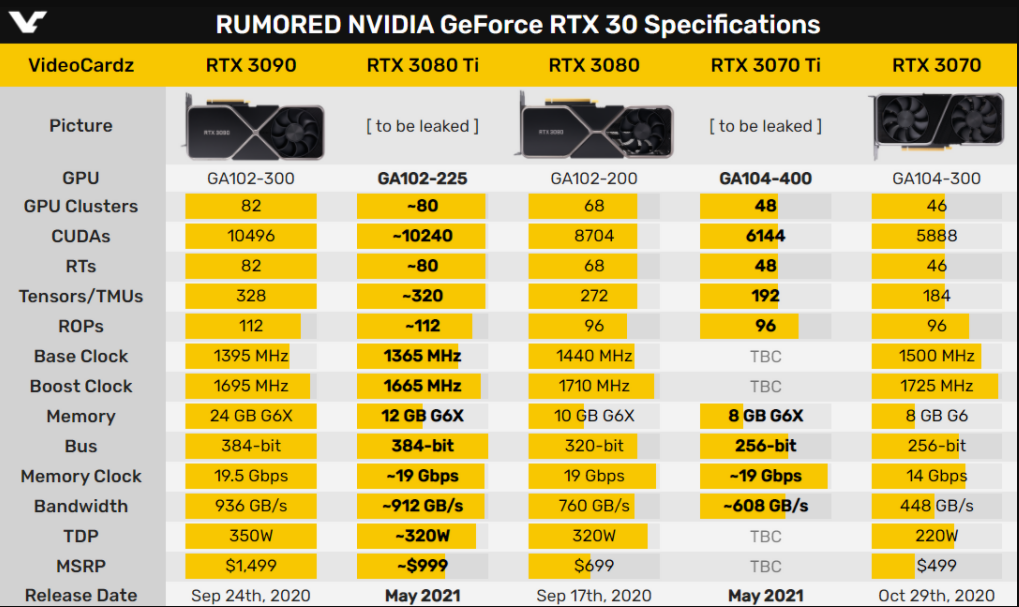 本月底RTX 3080 Ti或来临:传闻售价3500美元