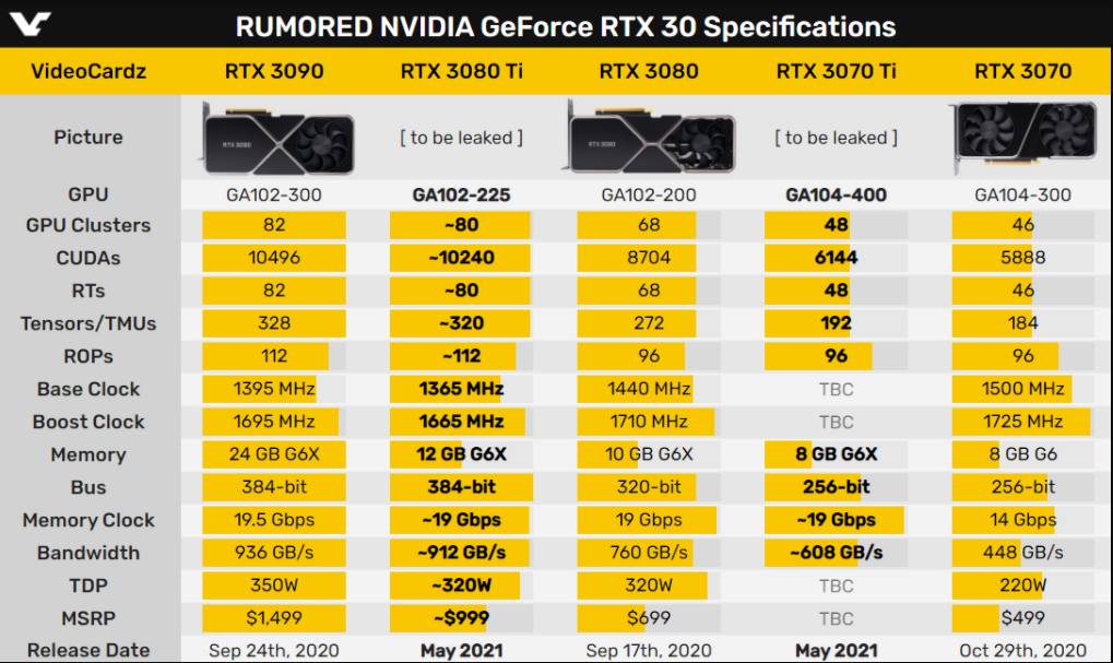 本月底RTX 3080 Ti或来临：传闻售价3500美元