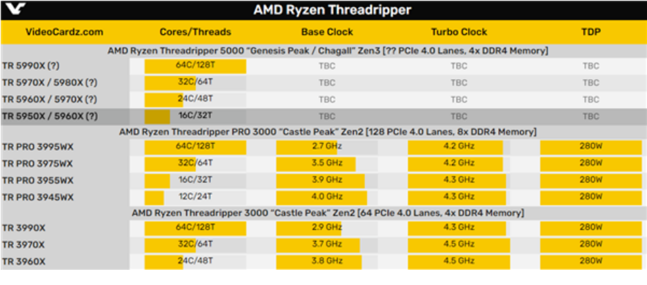 台北电脑展重磅信息:AMD或发布Zen3线程撕裂者