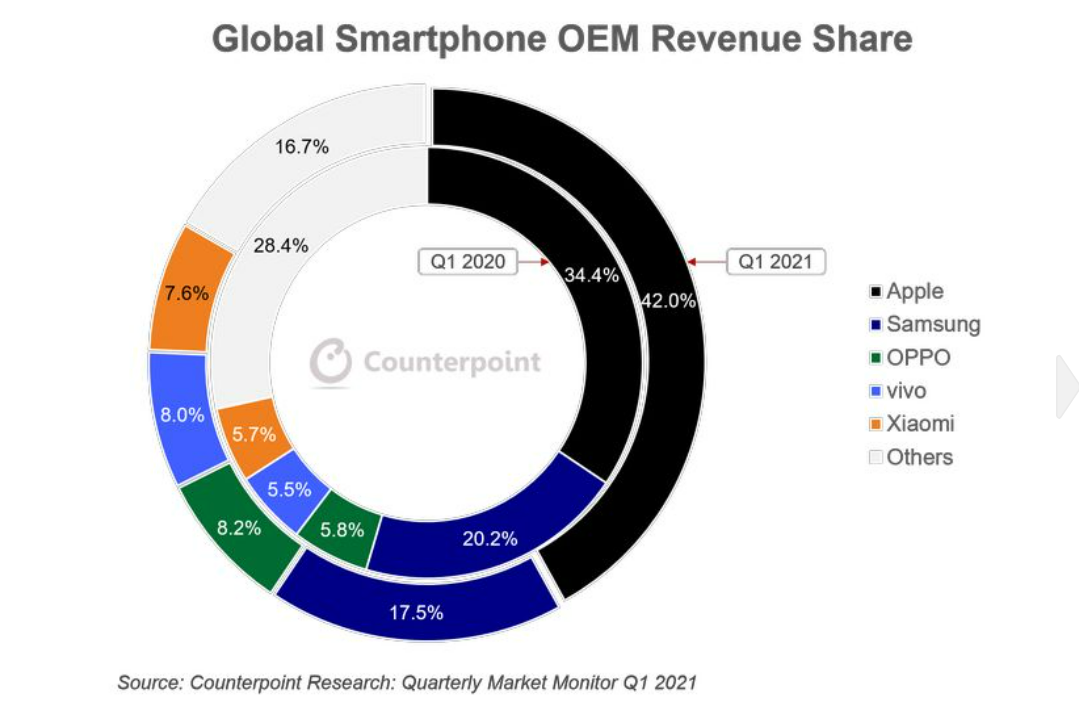 2021Q1全球手机行业营收排行,iPhone 12 系列是赢家