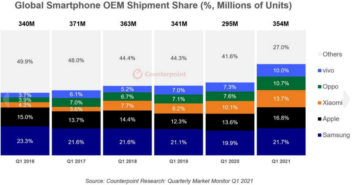 2021Q1全球手机行业营收排行,iPhone 12 系列是赢家
