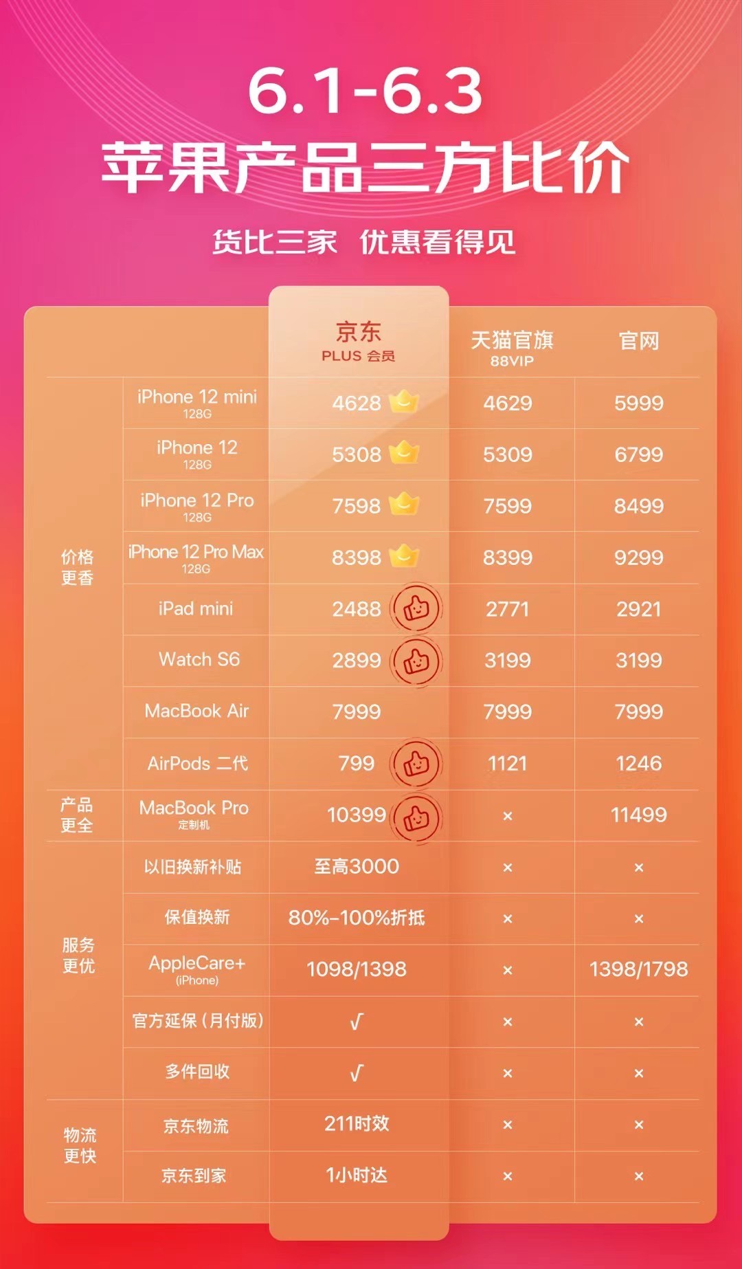 一元险胜天猫,京东618 iPhone 12系列全网最低?