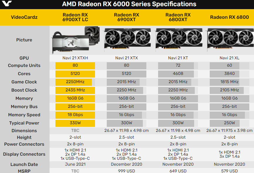 AMD发布RX 6900 XT水冷版 频率更高/厚度减小