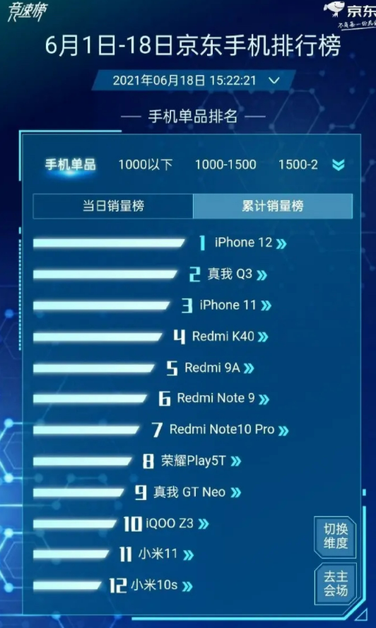 蓝绿两厂成为今年618智能手机销量大赢家
