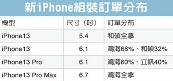 iPhone 13·备货倒计时,或有新流行色抢镜
