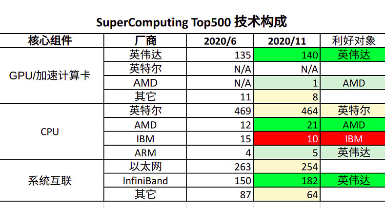 AMD要凭借超算吸睛,7nm Zen2霄龙立功了