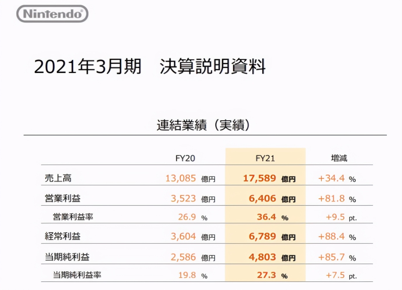 新机以换屏为主 任天堂Switch OLED版发布