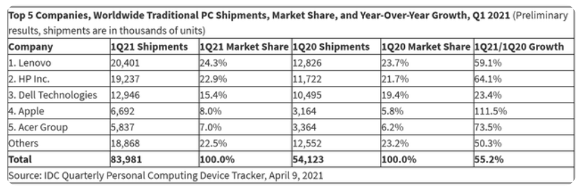 IDC:全球PC出货量较上一季度略回落