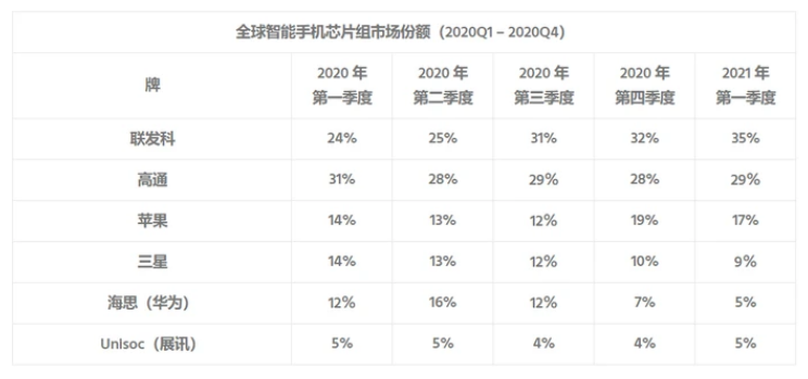 紫光子公司抢风头，7nm芯片研发/智能手机业务超3.5倍增长