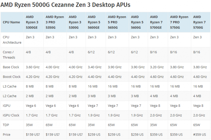 溢价10%以上,锐龙R7 5700G与R5 5600G APU来了