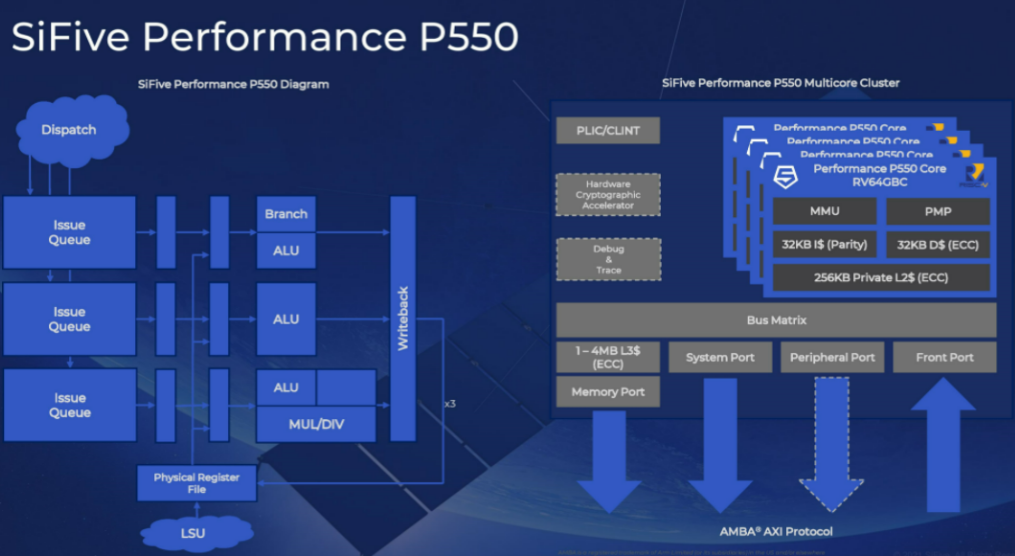 搭载RX 6700XT,RISC-V架构或要进军高性能计算领域