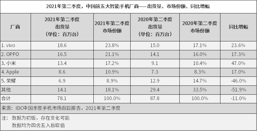 国内Q2智能手机销量出炉,总体萎缩,荣耀回归一线