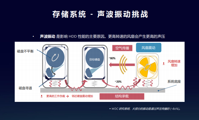 OCP China Day 2021:西部数据助力开放生态