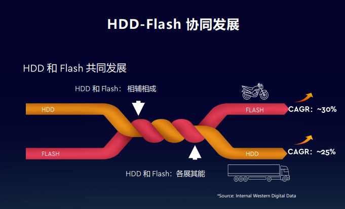 OCP China Day 2021:西部数据助力开放生态