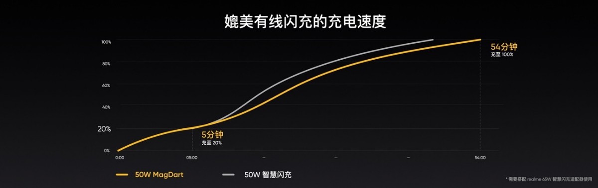 构建全面磁吸无线充电生态 realme发布MagDart闪充