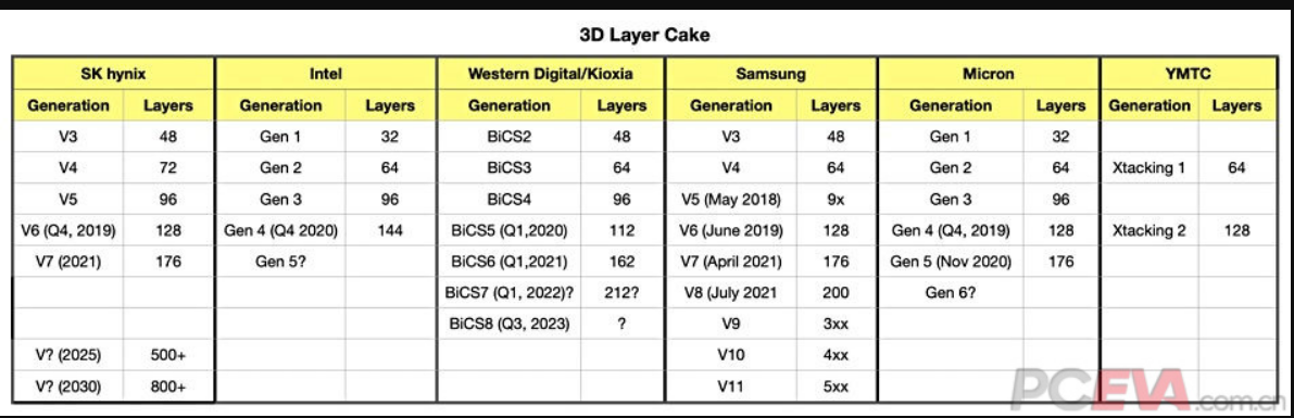 三星将推出200堆叠V-NAND闪存，但高性价比1TB SSD是Ta