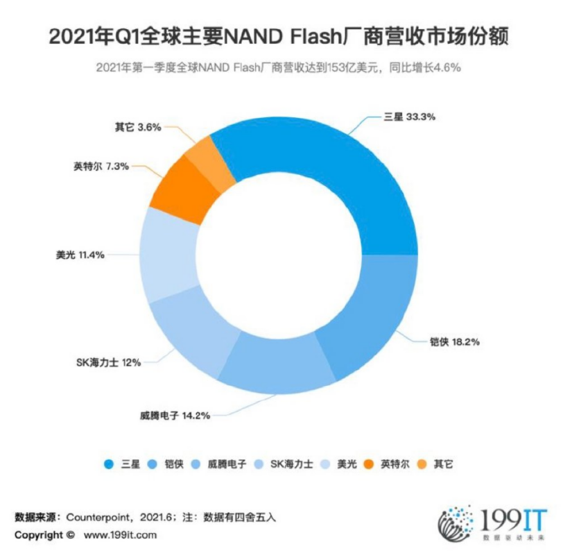 200亿美元，西数拟并购全球第二大闪存芯片厂商铠侠