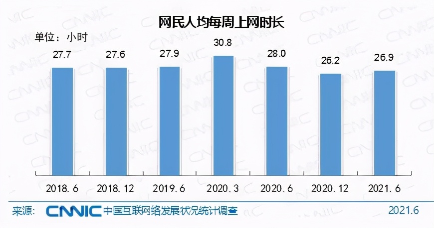 CNNIC:我国网民超十亿,使用率最高的应用是Ta