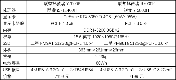 红蓝角力:7000元的联想拯救者7000P谁更香