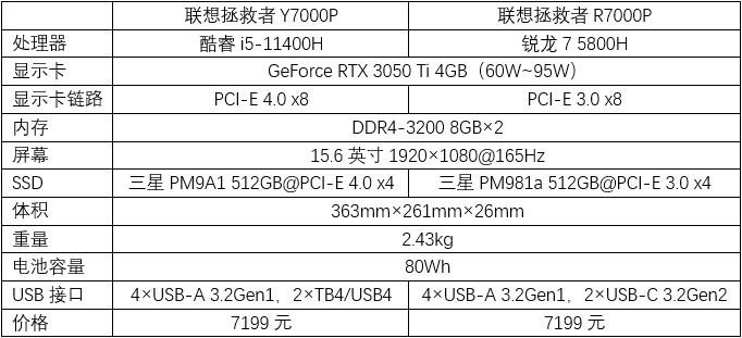 红蓝角力：7000元的联想拯救者7000P谁更香