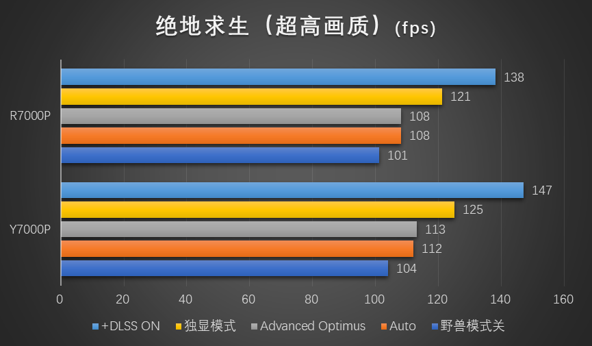 红蓝角力:7000元的联想拯救者7000P谁更香