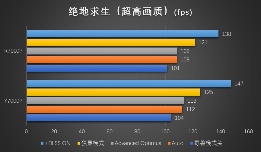 红蓝角力：7000元的联想拯救者7000P谁更香