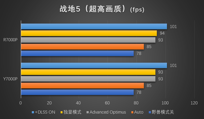 红蓝角力:7000元的联想拯救者7000P谁更香