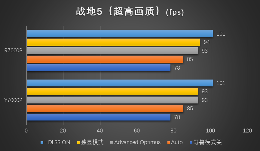 红蓝角力：7000元的联想拯救者7000P谁更香