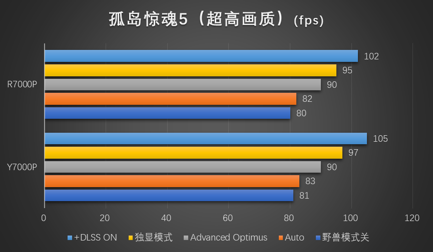 红蓝角力:7000元的联想拯救者7000P谁更香
