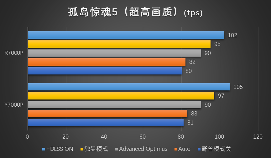 红蓝角力：7000元的联想拯救者7000P谁更香