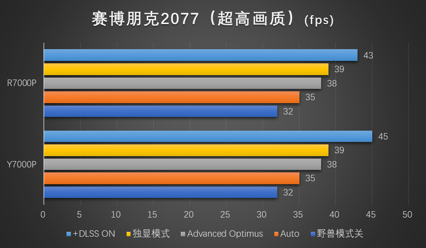 红蓝角力：7000元的联想拯救者7000P谁更香