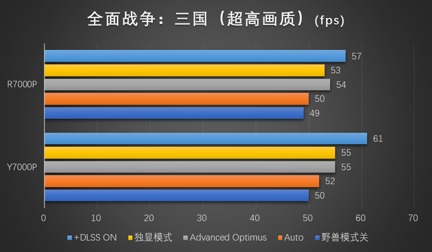 红蓝角力:7000元的联想拯救者7000P谁更香