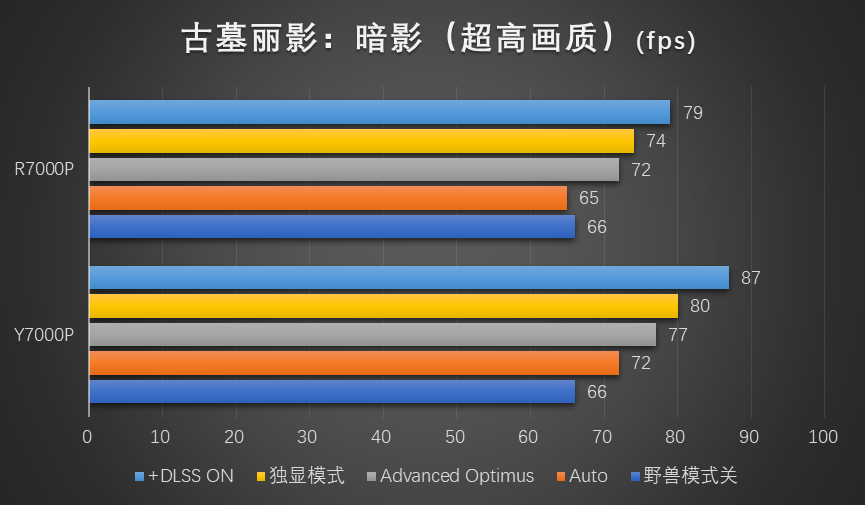 红蓝角力:7000元的联想拯救者7000P谁更香