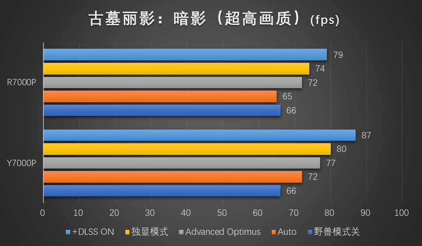 红蓝角力：7000元的联想拯救者7000P谁更香