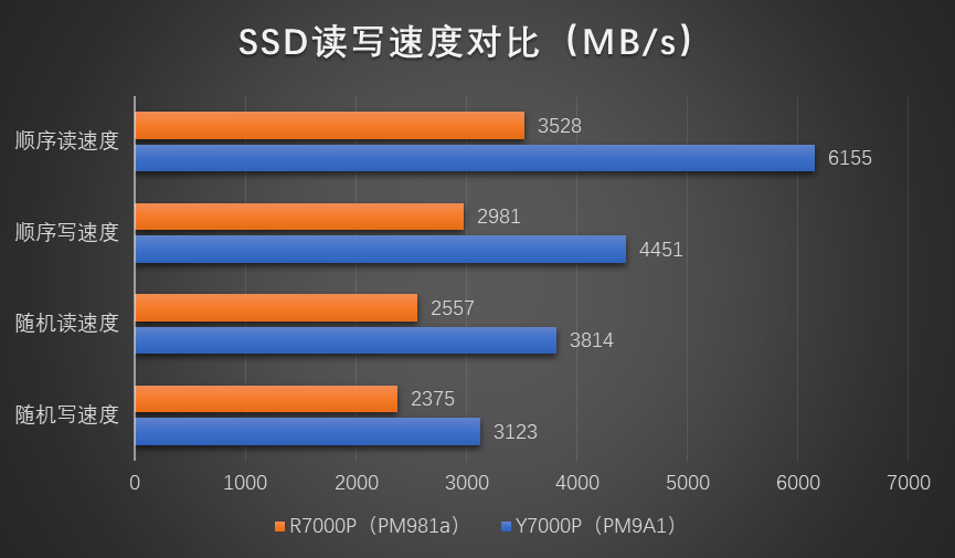 红蓝角力:7000元的联想拯救者7000P谁更香